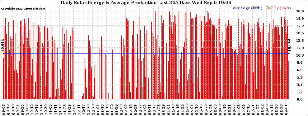 Solar PV/Inverter Performance Daily Solar Energy Production Last 365 Days