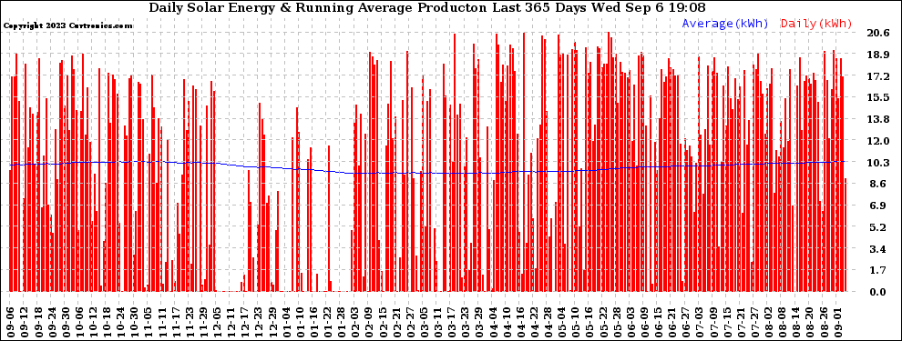Solar PV/Inverter Performance Daily Solar Energy Production Running Average Last 365 Days