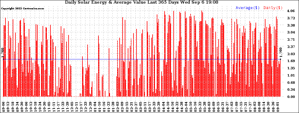 Solar PV/Inverter Performance Daily Solar Energy Production Value Last 365 Days