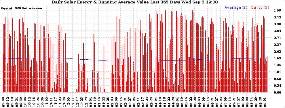 Solar PV/Inverter Performance Daily Solar Energy Production Value Running Average Last 365 Days