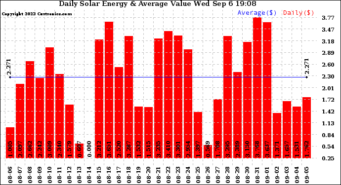 Solar PV/Inverter Performance Daily Solar Energy Production Value