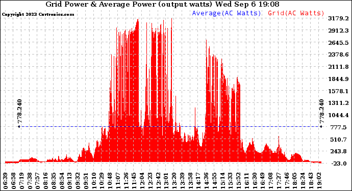 Solar PV/Inverter Performance Inverter Power Output