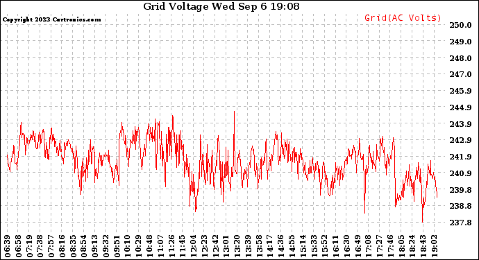 Solar PV/Inverter Performance Grid Voltage