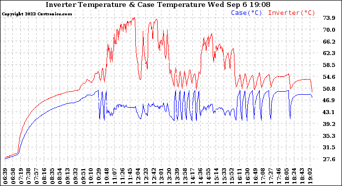 Solar PV/Inverter Performance Inverter Operating Temperature