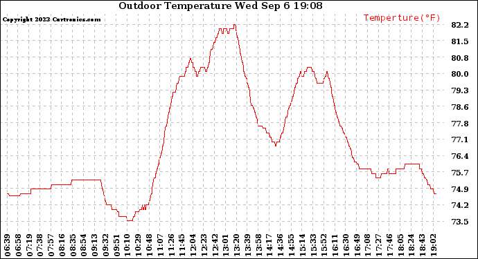 Solar PV/Inverter Performance Outdoor Temperature