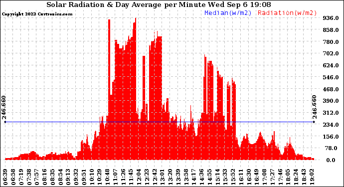 Solar PV/Inverter Performance Solar Radiation & Day Average per Minute