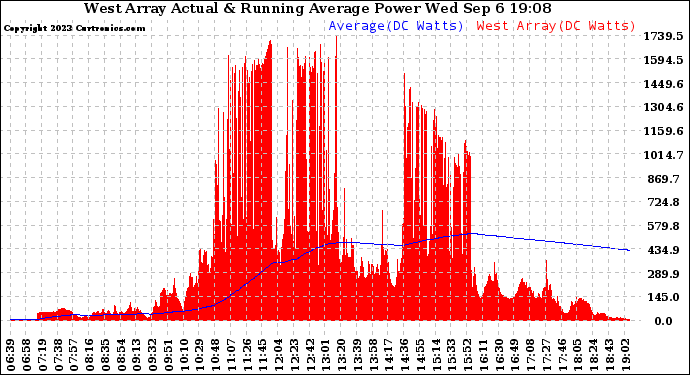 Solar PV/Inverter Performance West Array Actual & Running Average Power Output