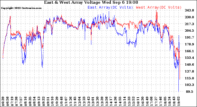 Solar PV/Inverter Performance Photovoltaic Panel Voltage Output