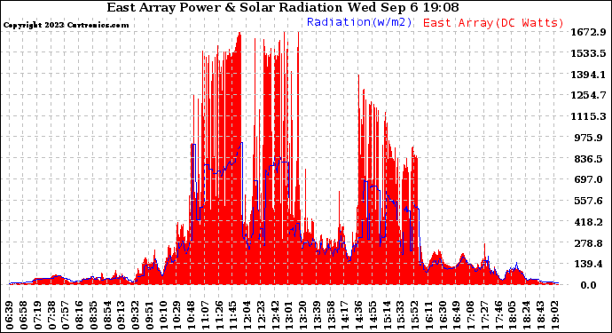 Solar PV/Inverter Performance East Array Power Output & Solar Radiation