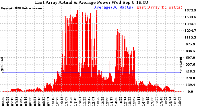 Solar PV/Inverter Performance East Array Actual & Average Power Output