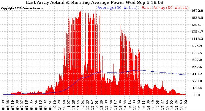 Solar PV/Inverter Performance East Array Actual & Running Average Power Output
