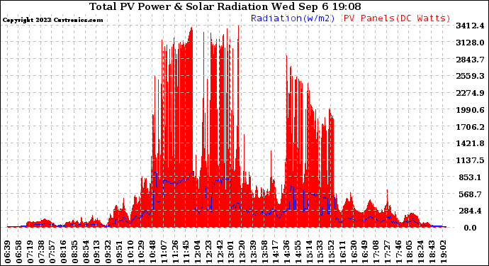 Solar PV/Inverter Performance Total PV Panel Power Output & Solar Radiation