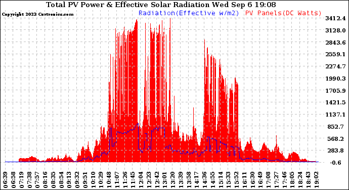 Solar PV/Inverter Performance Total PV Panel Power Output & Effective Solar Radiation