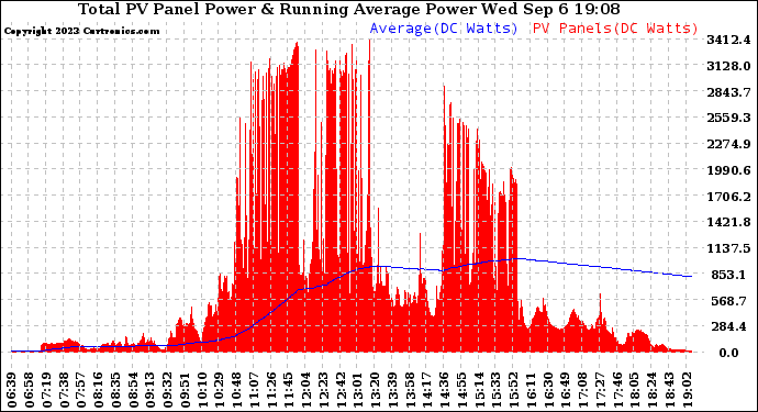Solar PV/Inverter Performance Total PV Panel & Running Average Power Output