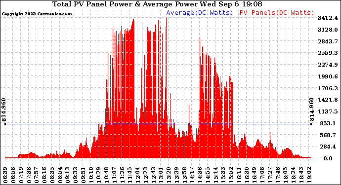 Solar PV/Inverter Performance Total PV Panel Power Output