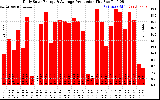 Solar PV/Inverter Performance Daily Solar Energy Production