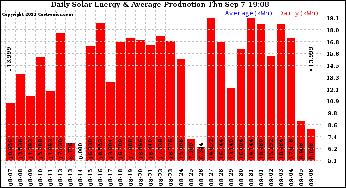 Solar PV/Inverter Performance Daily Solar Energy Production