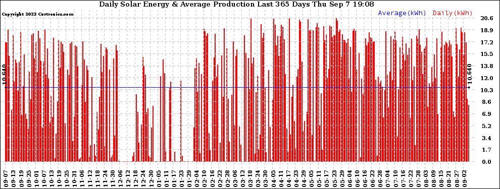 Solar PV/Inverter Performance Daily Solar Energy Production Last 365 Days
