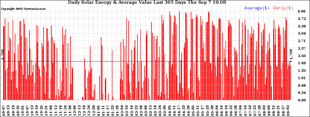 Solar PV/Inverter Performance Daily Solar Energy Production Value Last 365 Days