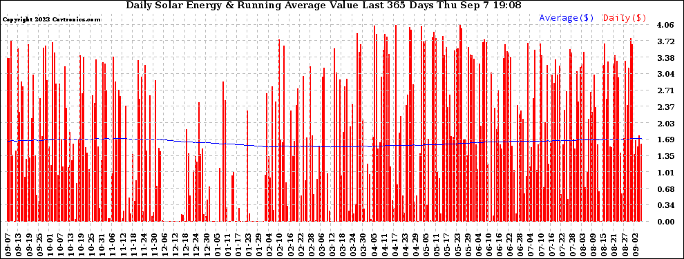 Solar PV/Inverter Performance Daily Solar Energy Production Value Running Average Last 365 Days