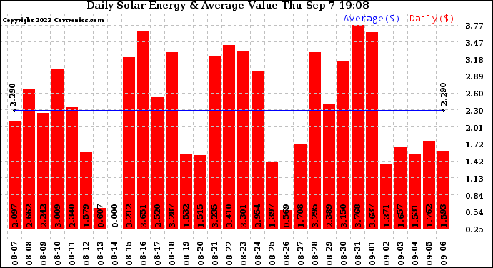 Solar PV/Inverter Performance Daily Solar Energy Production Value