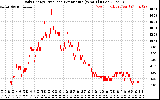 Solar PV/Inverter Performance Daily Energy Production Per Minute