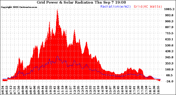 Solar PV/Inverter Performance Grid Power & Solar Radiation