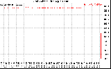 Solar PV/Inverter Performance Grid Voltage