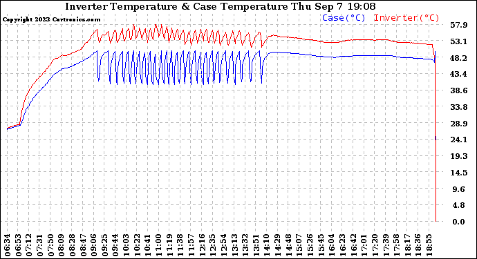 Solar PV/Inverter Performance Inverter Operating Temperature