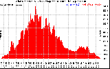 Solar PV/Inverter Performance Solar Radiation & Day Average per Minute