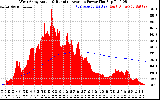 Solar PV/Inverter Performance West Array Actual & Running Average Power Output