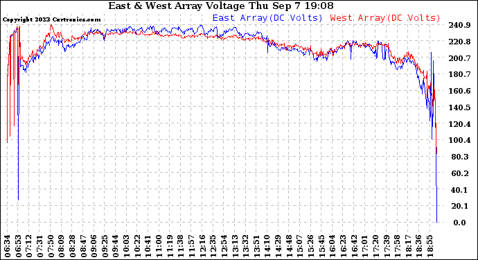Solar PV/Inverter Performance Photovoltaic Panel Voltage Output