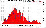 Solar PV/Inverter Performance East Array Power Output & Solar Radiation