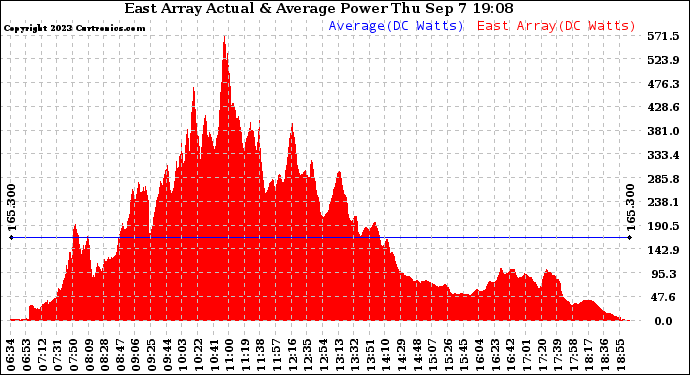 Solar PV/Inverter Performance East Array Actual & Average Power Output
