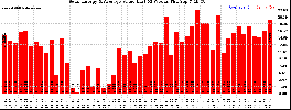 Milwaukee Solar Powered Home WeeklyProduction52Value