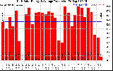 Solar PV/Inverter Performance Daily Solar Energy Production