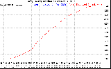 Solar PV/Inverter Performance Daily Energy Production