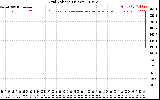 Solar PV/Inverter Performance Grid Voltage