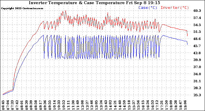 Solar PV/Inverter Performance Inverter Operating Temperature