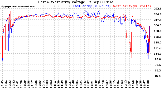 Solar PV/Inverter Performance Photovoltaic Panel Voltage Output