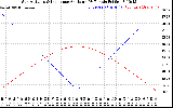 Solar PV/Inverter Performance Sun Altitude Angle & Sun Incidence Angle on PV Panels