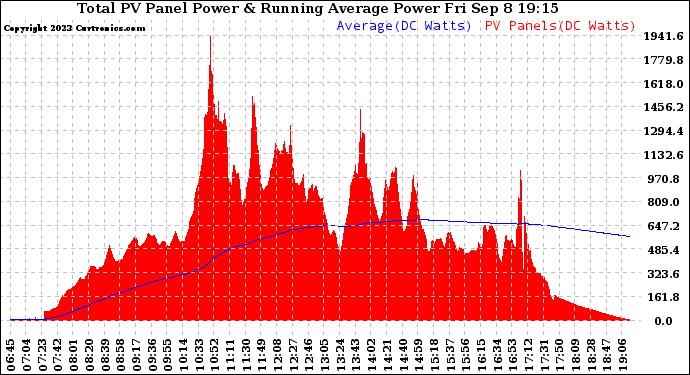 Solar PV/Inverter Performance Total PV Panel & Running Average Power Output