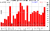 Solar PV/Inverter Performance Weekly Solar Energy Production