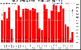 Solar PV/Inverter Performance Daily Solar Energy Production