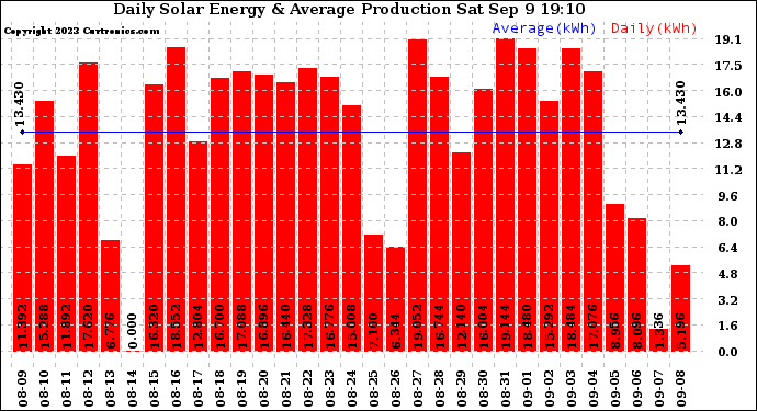 Solar PV/Inverter Performance Daily Solar Energy Production