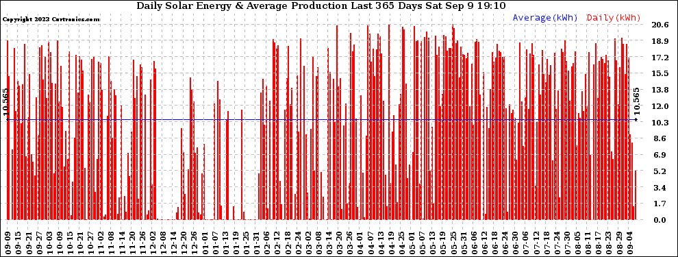 Solar PV/Inverter Performance Daily Solar Energy Production Last 365 Days