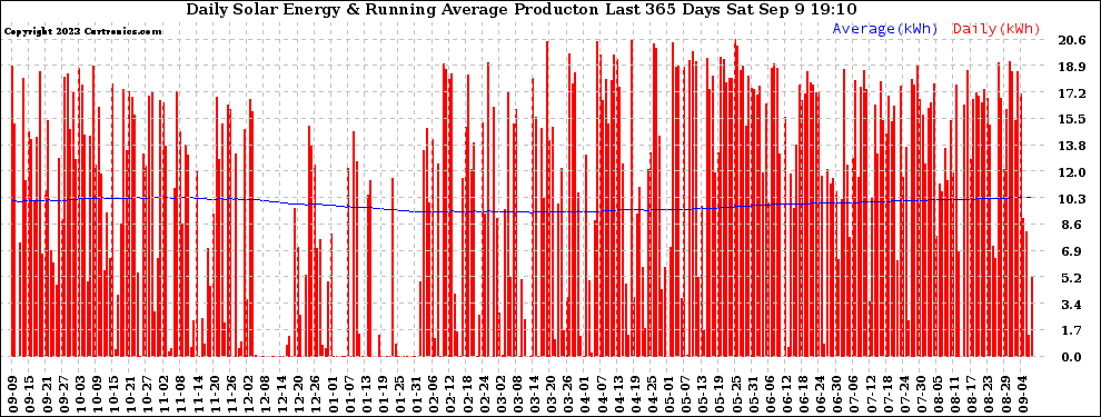 Solar PV/Inverter Performance Daily Solar Energy Production Running Average Last 365 Days