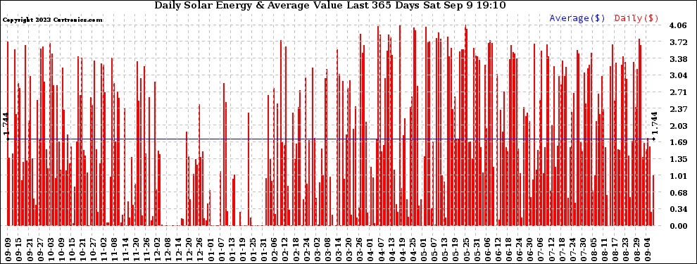 Solar PV/Inverter Performance Daily Solar Energy Production Value Last 365 Days