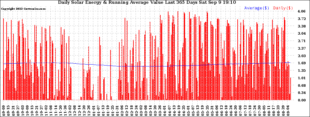 Solar PV/Inverter Performance Daily Solar Energy Production Value Running Average Last 365 Days