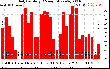 Solar PV/Inverter Performance Daily Solar Energy Production Value